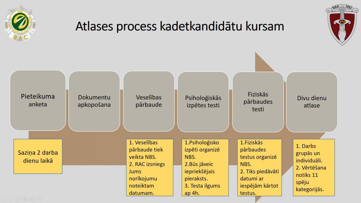 Atlases process