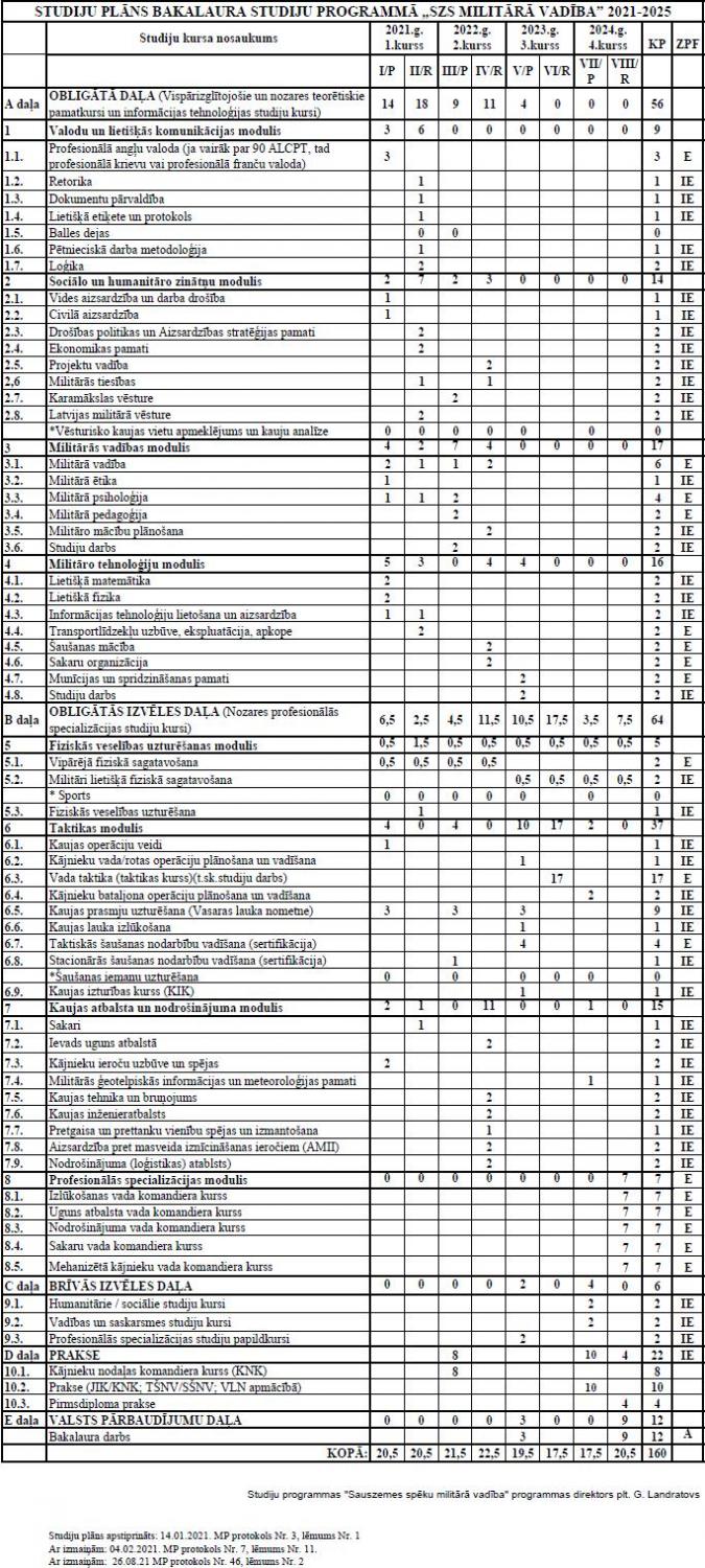 Studiju plāns bakalaura studiju programmā "Sauszemes spēku militārā vadība"