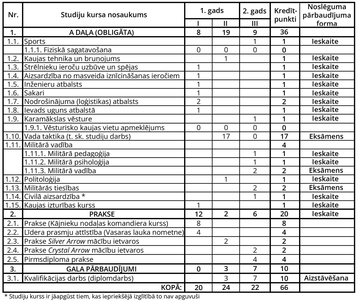 Studiju plāns Komandējošā sastāva virsnieks
